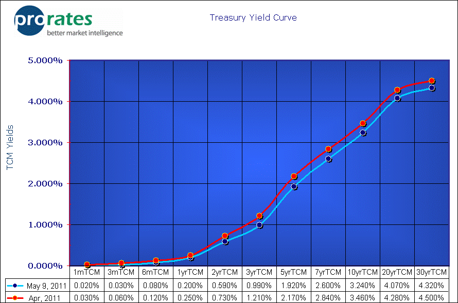 Treasury Yield Curve